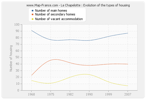 La Chapelotte : Evolution of the types of housing